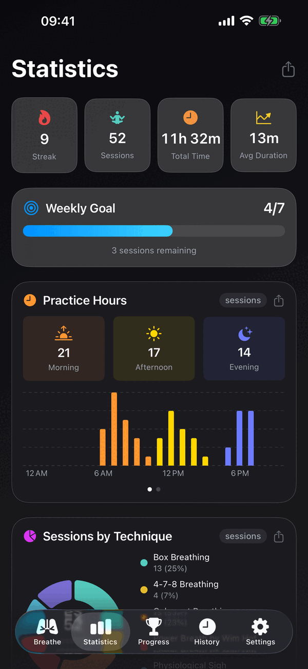 Refresher statistics: streak, total practice hours and how sessions split across techniques